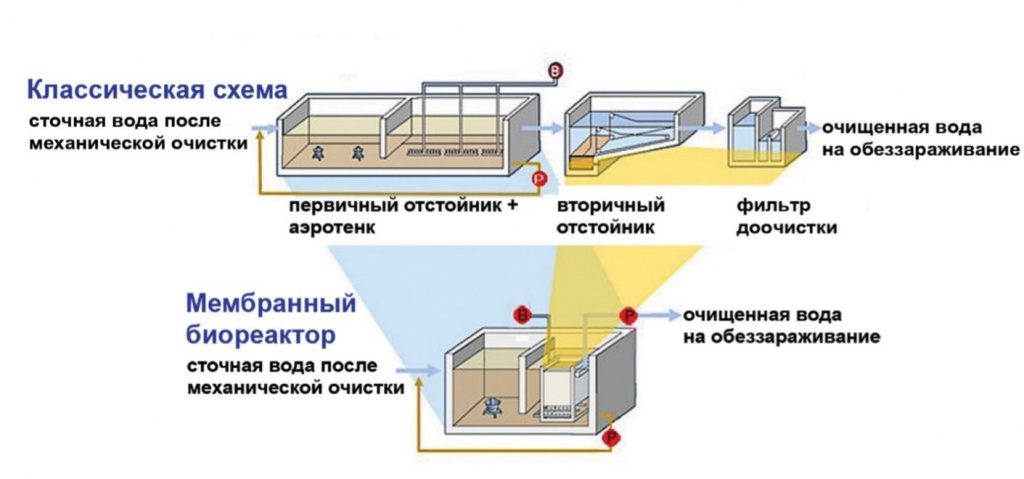 1СТАНЦИИ ОЧИСТКИ ХОЗЯЙСТВЕННО-БЫТОВЫХ СТОЧНЫХ ВОД НА ОСНОВЕ МЕМБРАННО-ГО БИОРЕАКТОРА (МБР) - превью.jpg 1СТАНЦИИ ОЧИСТКИ ХОЗЯЙСТВЕННО-БЫТОВЫХ СТОЧНЫХ ВОД НА ОСНОВЕ МЕМБРАННО-ГО БИОРЕАКТОРА (МБР) - превью.jpg